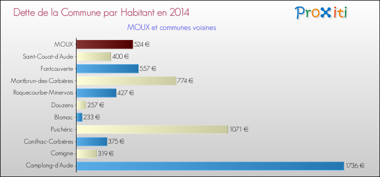 Dette par habitant de la commune en 2014 pour MOUX et les communes proches Comparaison de la dette par habitant de la commune en 2014 pour MOUX et les communes voisines