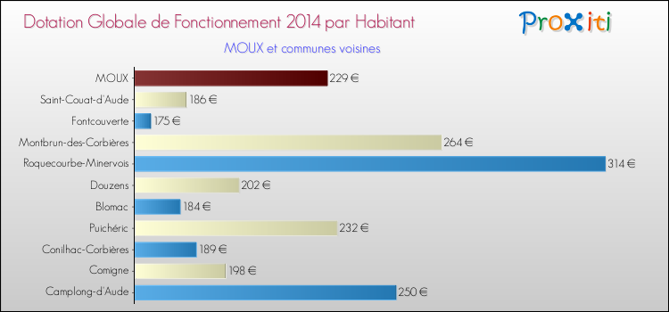Montant des dotations globales de fonctionnement DGF par Habitant pour MOUX et les communes proches en 2014. Comparaison des des dotations globales de fonctionnement DGF par habitant pour MOUX et les communes voisines en 2014.