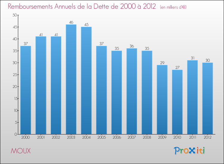 Evolution de l'annuité de la dette pour la commune de MOUX de 2000 à 2012 Annuités de la dette pour MOUX de 2000 à 2012