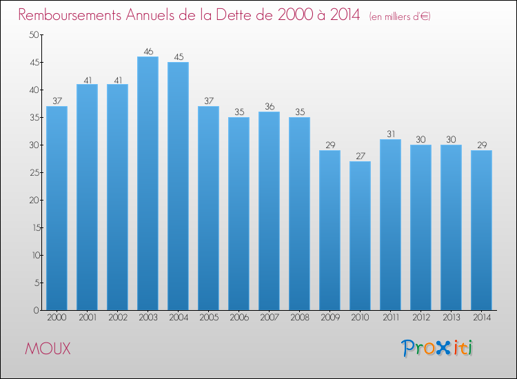 Evolution de l'annuité de la dette pour la commune de MOUX de 2000 à 2014 Annuités de la dette pour MOUX de 2000 à 2014