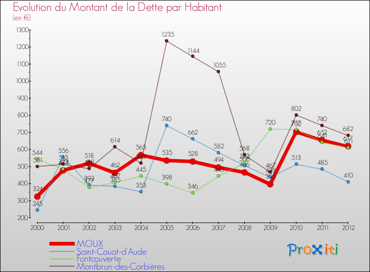Evolution de la dette par habitant pour la commune de MOUX et les communes proches de 2000 à 2012 Comparaison de la dette par habitant pour MOUX et les communes voisines de 2000 à 2012