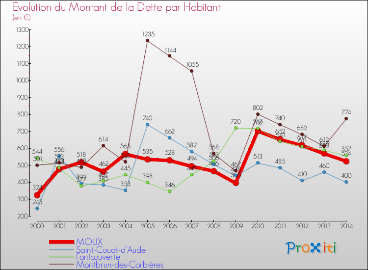 Evolution de la dette par habitant pour la commune de MOUX et les communes proches de 2000 à 2014 Comparaison de la dette par habitant pour MOUX et les communes voisines de 2000 à 2014