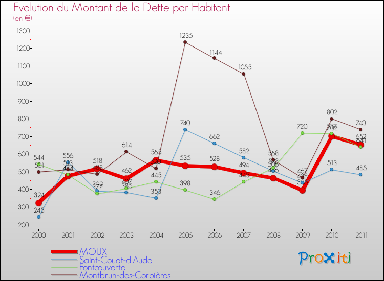 Evolution de la dette par habitant pour la commune de MOUX et les communes proches Comparaison de la dette par habitant pour MOUX et les communes voisines