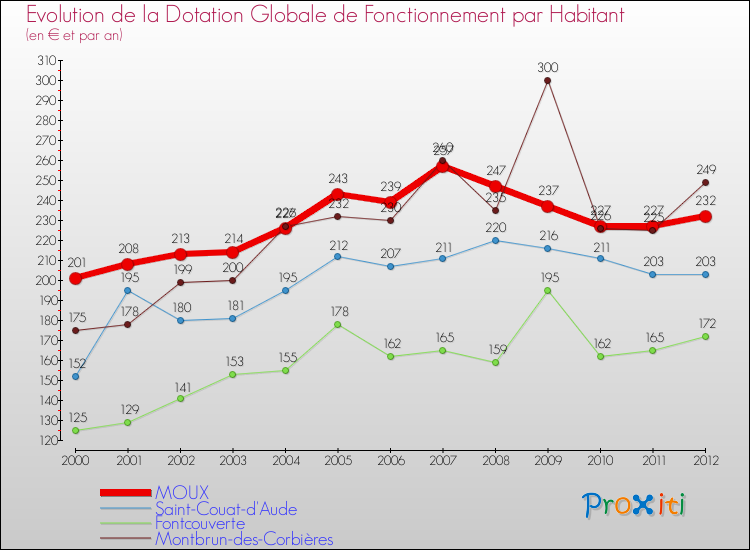 Evolution et montant de la dotation globale de fonctionnement par Habitant pour MOUX et les communes proches Comparaison des dotations globales de fonctionnement par habitant pour MOUX et les communes voisines
