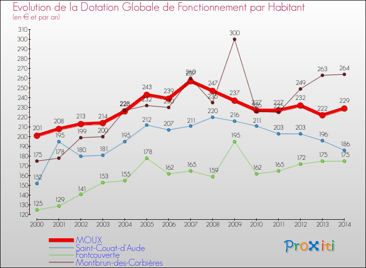 Evolution et montant de la dotation globale de fonctionnement par Habitant pour MOUX et les communes proches de 2000 à 2014. Comparaison des dotations globales de fonctionnement par habitant pour MOUX et les communes voisines de 2000 à 2014.