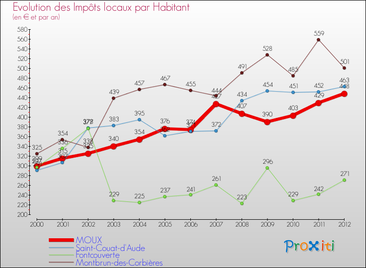 Evolution et montant des impôts locaux par Habitant pour MOUX et les communes proches Comparaison des impôts locaux par habitant pour MOUX et les communes voisines