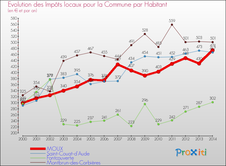 Evolution et montant des impôts locaux par Habitant pour MOUX et les communes proches de 2000 à 2014 Comparaison des impôts locaux par habitant pour MOUX et les communes voisines de 2000 à 2014