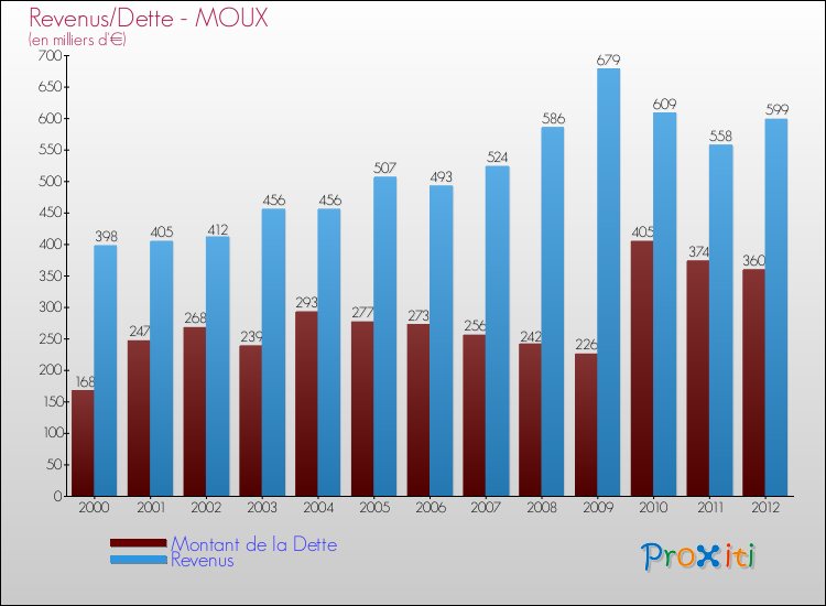 Evolution comparée de la dette et des revenus pour la commune de MOUX de 2000 à 2012 Comparaison de la dette et des revenus pour MOUX de 2000 à 2012