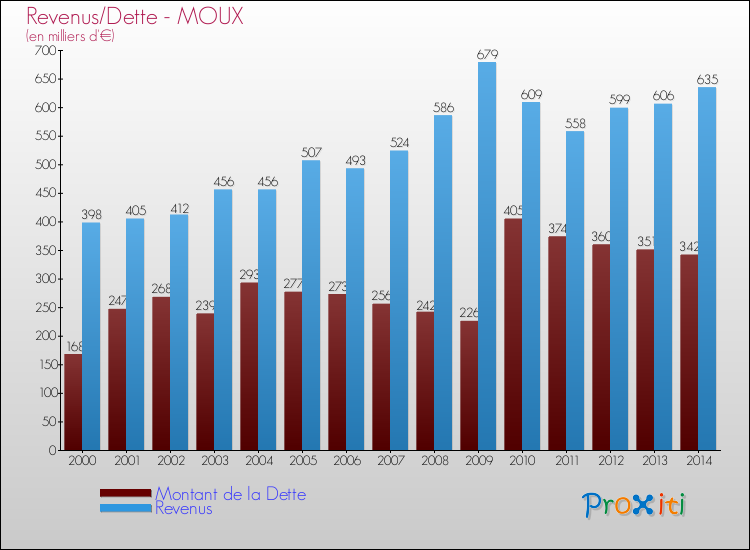 Evolution comparée de la dette et des revenus pour la commune de MOUX de 2000 à 2014 Comparaison de la dette et des revenus pour MOUX de 2000 à 2014
