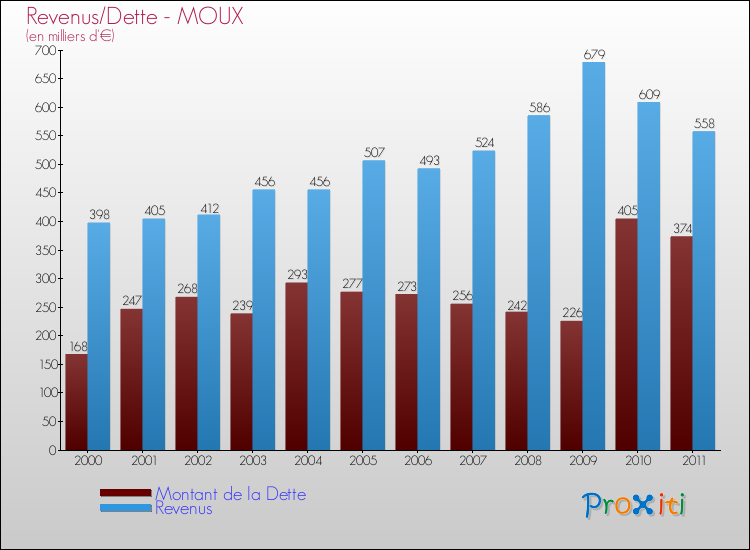 Evolution comparée de la dette et des revenus pour la commune de MOUX de 2000 à 2011 Comparaison de la dette et des revenus pour MOUX de 2000 à 2011