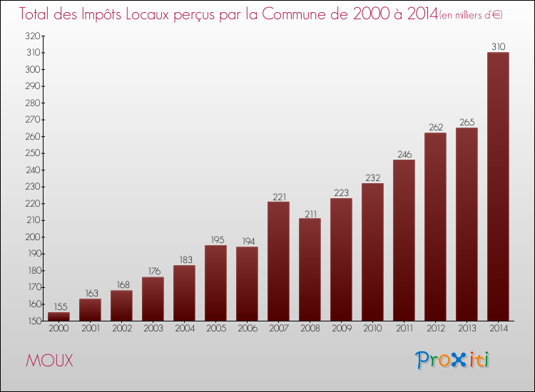 Evolution des Impôts Locaux pour la commune de MOUX de 2000 à 2014 Evolution des Impôts Locaux pour MOUX de 2000 à 2014
