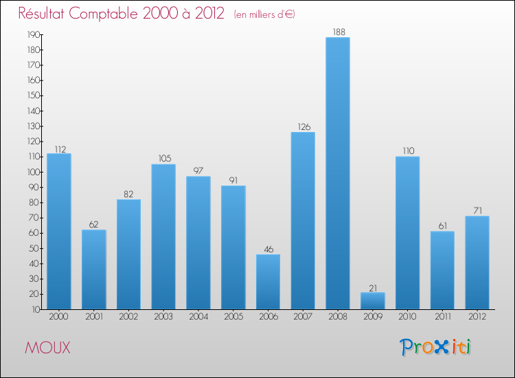 Evolution du résultat comptable pour la commune de MOUX de 2000 à 2012 Evolution du résultat comptable pour MOUX de 2000 à 2012