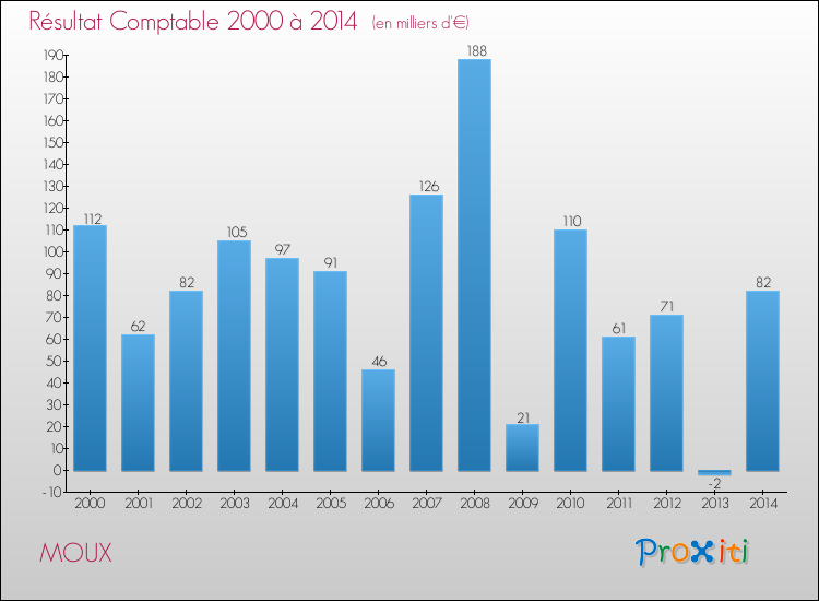 Evolution du résultat comptable pour la commune de MOUX de 2000 à 2014 Evolution du résultat comptable pour MOUX de 2000 à 2014