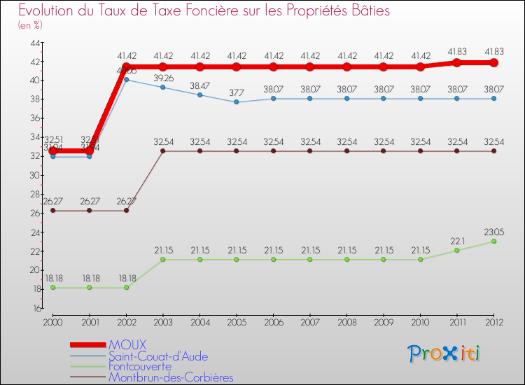 Evolution du taux de la taxe foncière sur le bati pour MOUX et les communes proches de 2000 à 2012 Comparaison des taux de taxe foncière sur le bati pour MOUX et les communes voisines de 2000 à 2012