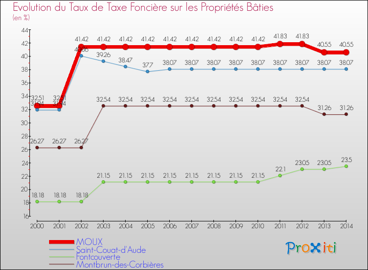 Evolution du taux de la taxe foncière sur le bati pour MOUX et les communes proches de 2000 à 2014 Comparaison des taux de taxe foncière sur le bati pour MOUX et les communes voisines de 2000 à 2014