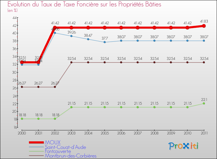 Evolution du taux de la taxe foncière sur le bati pour MOUX et les communes proches Comparaison des taux de taxe foncière sur le bati pour MOUX et les communes voisines