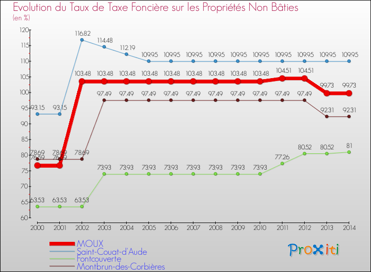 Evolution du taux de la taxe foncière sur les immeubles et terrains non batis pour MOUX et les communes proches de 2000 à 2014 Comparaison des taux de la taxe foncière sur les immeubles et terrains non batis pour MOUX et les communes voisines de 2000 à 2014