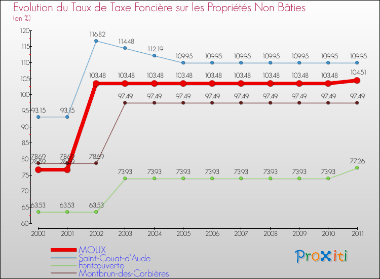 Evolution du taux de la taxe foncière sur les immeubles et terrains non batis pour MOUX et les communes proches Comparaison des taux de la taxe foncière sur les immeubles et terrains non batis pour MOUX et les communes voisines