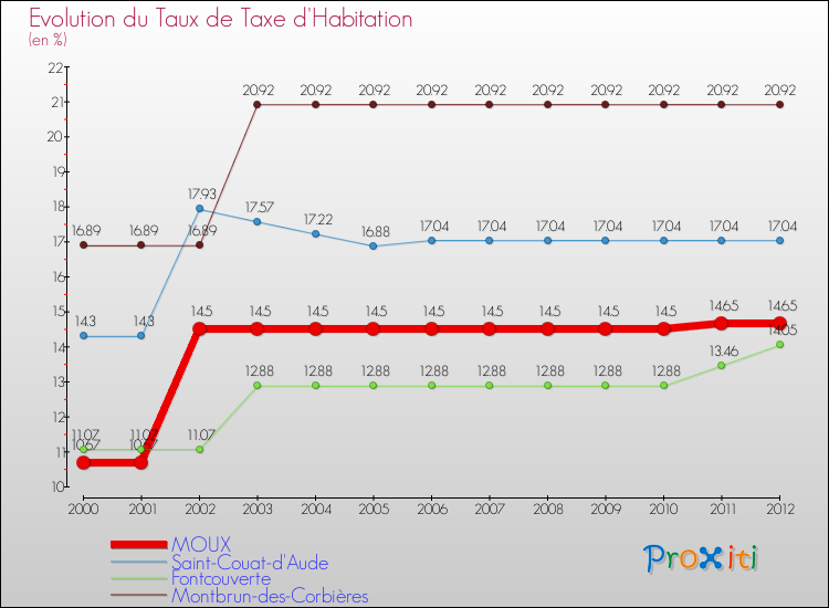 Evolution du taux de la taxe d'habitation pour MOUX et les communes proches Comparaison des taux de la taxe d'habitation pour MOUX et les communes voisines
