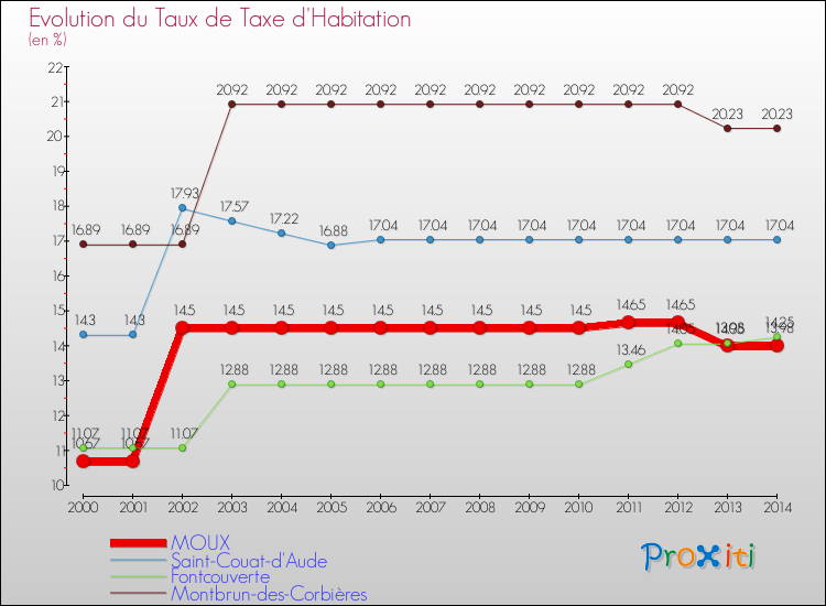 Evolution du taux de la taxe d'habitation pour MOUX et les communes proches de 2000 à 2014 Comparaison des taux de la taxe d'habitation pour MOUX et les communes voisines de 2000 à 2014