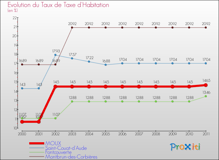 Evolution du taux de la taxe d'habitation pour MOUX et les communes proches Comparaison des taux de la taxe d'habitation pour MOUX et les communes voisines