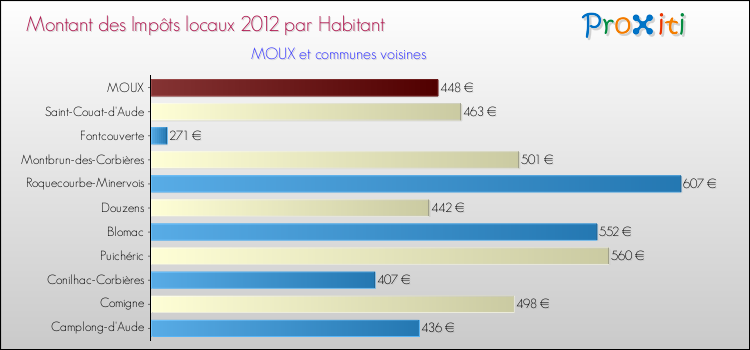 Montant des impôts locaux par Habitant pour MOUX et les communes proches Comparaison des impôts locaux par habitant pour MOUX et les communes voisines