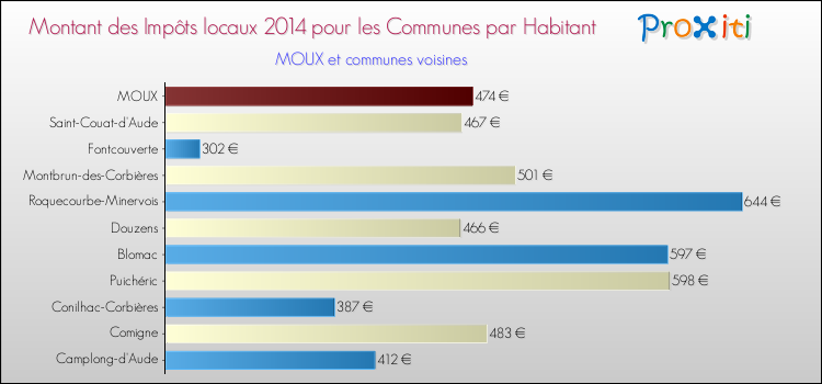 Montant des impôts locaux par Habitant pour MOUX et les communes proches en 2014 Comparaison des impôts locaux par habitant pour MOUX et les communes voisines en 2014