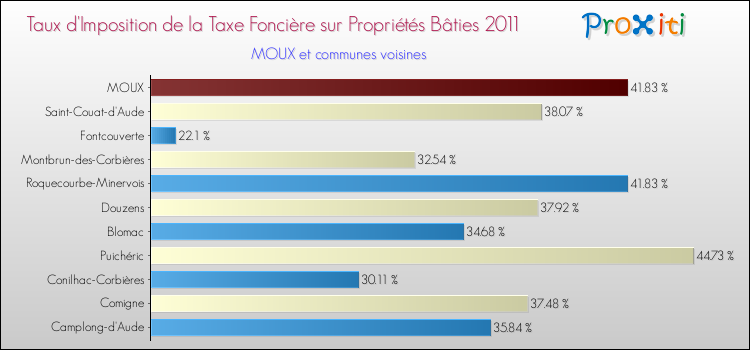 Taux d'imposition de la taxe foncière sur le bati 2011 pour MOUX et les communes proches Comparaison des taux d'imposition de la taxe foncière sur le bati 2011 pour MOUX et les communes voisines