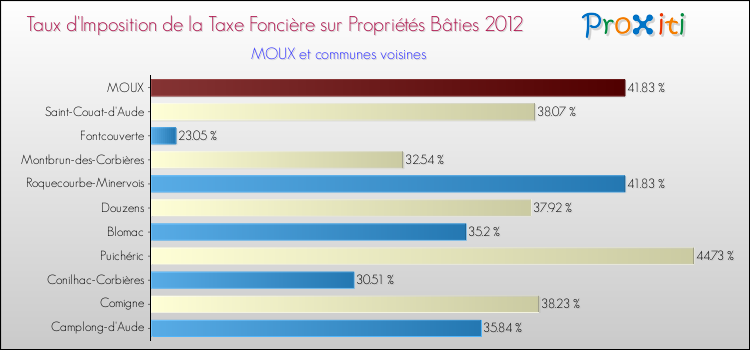 Taux d'imposition de la taxe foncière sur le bati 2012 pour MOUX et les communes proches Comparaison des taux d'imposition de la taxe foncière sur le bati 2012 pour MOUX et les communes voisines