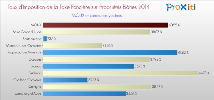 Taux d'imposition de la taxe foncière sur le bati 2014 pour MOUX et les communes proches Comparaison des taux d'imposition de la taxe foncière sur le bati 2014 pour MOUX et les communes voisines