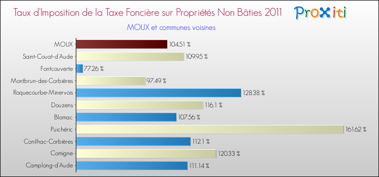 Taux d'imposition de la taxe foncière sur les immeubles et terrains non batis 2011 pour MOUX et les communes proches Comparaison des taux d'imposition de la taxe foncière sur les immeubles et terrains non batis 2011 pour MOUX et les communes voisines