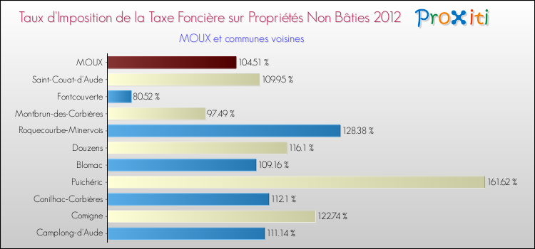 Taux d'imposition de la taxe foncière sur les immeubles et terrains non batis 2012 pour MOUX et les communes proches Comparaison des taux d'imposition de la taxe foncière sur les immeubles et terrains non batis 2012 pour MOUX et les communes voisines