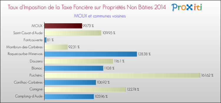 Taux d'imposition de la taxe foncière sur les immeubles et terrains non batis 2014 pour MOUX et les communes proches Comparaison des taux d'imposition de la taxe foncière sur les immeubles et terrains non batis 2014 pour MOUX et les communes voisines