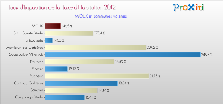 Taux d'imposition de la taxe d'habitation 2012 pour MOUX et les communes proches Comparaison des taux d'imposition de la taxe d'habitation 2012 pour MOUX et les communes voisines