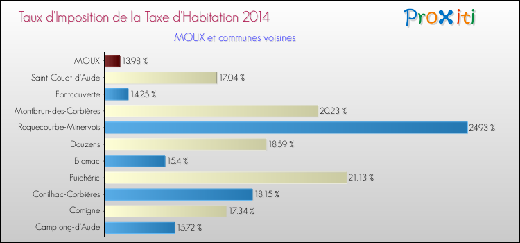 Taux d'imposition de la taxe d'habitation 2014 pour MOUX et les communes proches Comparaison des taux d'imposition de la taxe d'habitation 2014 pour MOUX et les communes voisines