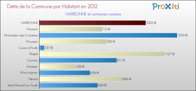 Dette par habitant de la commune en 2012 pour NARBONNE et les communes proches Comparaison de la dette par habitant de la commune en 2012 pour NARBONNE et les communes voisines