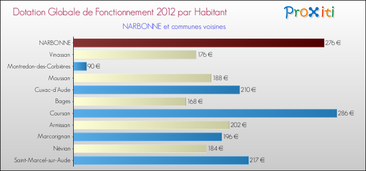 Montant des dotations globales de fonctionnement DGF par Habitant pour NARBONNE et les communes proches Comparaison des des dotations globales de fonctionnement DGF par habitant pour NARBONNE et les communes voisines
