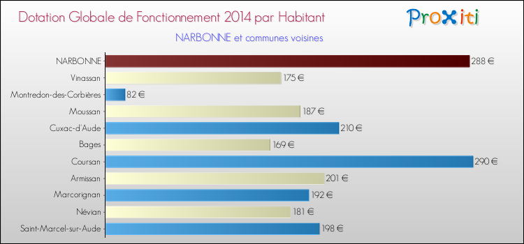 Montant des dotations globales de fonctionnement DGF par Habitant pour NARBONNE et les communes proches en 2014. Comparaison des des dotations globales de fonctionnement DGF par habitant pour NARBONNE et les communes voisines en 2014.