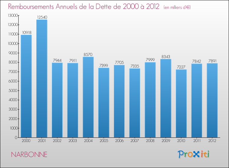 Evolution de l'annuité de la dette pour la commune de NARBONNE de 2000 à 2012 Annuités de la dette pour NARBONNE de 2000 à 2012