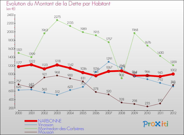 Evolution de la dette par habitant pour la commune de NARBONNE et les communes proches de 2000 à 2012 Comparaison de la dette par habitant pour NARBONNE et les communes voisines de 2000 à 2012