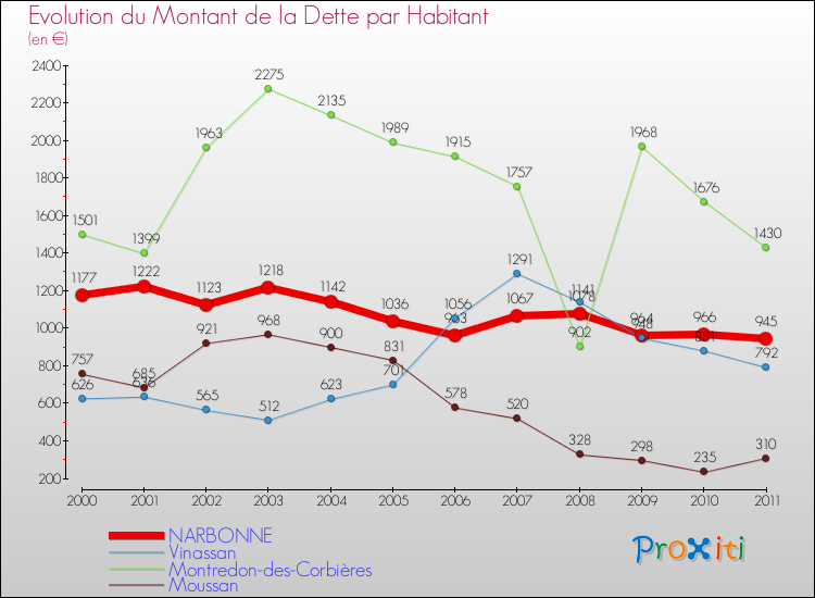 Evolution de la dette par habitant pour la commune de NARBONNE et les communes proches Comparaison de la dette par habitant pour NARBONNE et les communes voisines