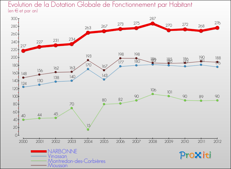 Evolution et montant de la dotation globale de fonctionnement par Habitant pour NARBONNE et les communes proches Comparaison des dotations globales de fonctionnement par habitant pour NARBONNE et les communes voisines