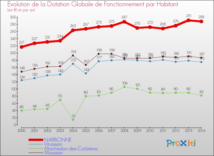 Evolution et montant de la dotation globale de fonctionnement par Habitant pour NARBONNE et les communes proches de 2000 à 2014. Comparaison des dotations globales de fonctionnement par habitant pour NARBONNE et les communes voisines de 2000 à 2014.