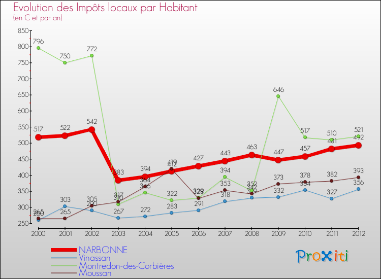 Evolution et montant des impôts locaux par Habitant pour NARBONNE et les communes proches Comparaison des impôts locaux par habitant pour NARBONNE et les communes voisines