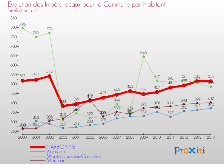 Evolution et montant des impôts locaux par Habitant pour NARBONNE et les communes proches de 2000 à 2014 Comparaison des impôts locaux par habitant pour NARBONNE et les communes voisines de 2000 à 2014