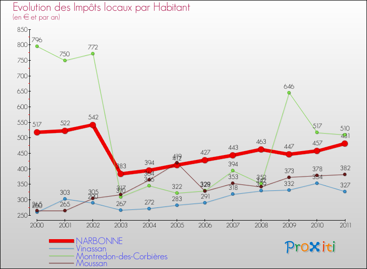 Evolution et montant des impôts locaux par Habitant pour NARBONNE et les communes proches Comparaison des impôts locaux par habitant pour NARBONNE et les communes voisines