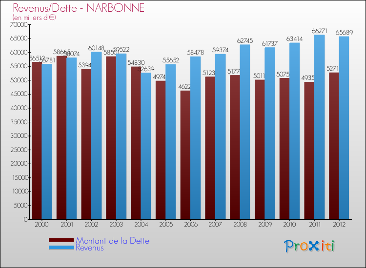 Evolution comparée de la dette et des revenus pour la commune de NARBONNE de 2000 à 2012 Comparaison de la dette et des revenus pour NARBONNE de 2000 à 2012