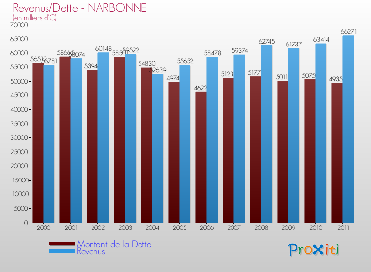 Evolution comparée de la dette et des revenus pour la commune de NARBONNE de 2000 à 2011 Comparaison de la dette et des revenus pour NARBONNE de 2000 à 2011