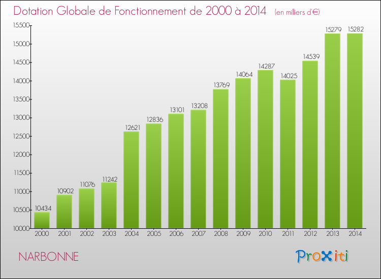Evolution du montant de la Dotation Globale de Fonctionnement pour la commune de NARBONNE de 2000 à 2014 Evolution du montant de la Dotation Globale de Fonctionnement pour NARBONNE de 2000 à 2014