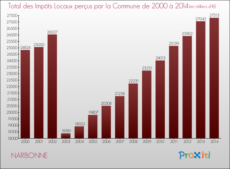 Evolution des Impôts Locaux pour la commune de NARBONNE de 2000 à 2014 Evolution des Impôts Locaux pour NARBONNE de 2000 à 2014